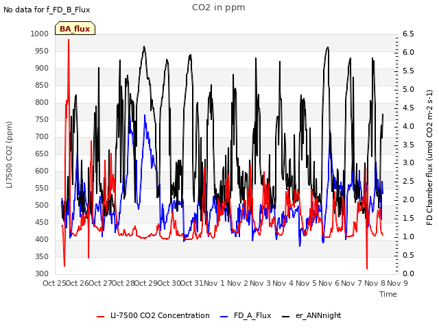 plot of CO2 in ppm