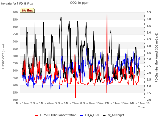 plot of CO2 in ppm