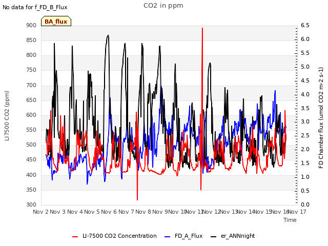 plot of CO2 in ppm