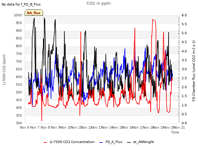 plot of CO2 in ppm