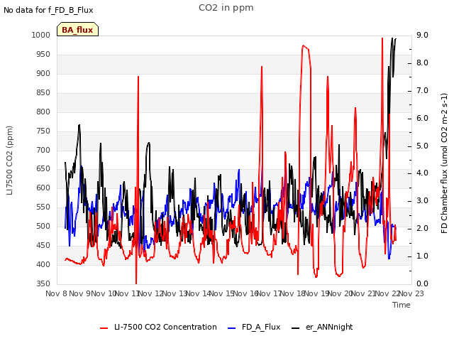 plot of CO2 in ppm