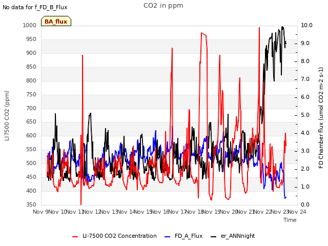 plot of CO2 in ppm