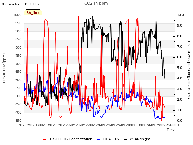 plot of CO2 in ppm