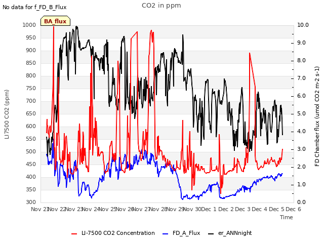 plot of CO2 in ppm