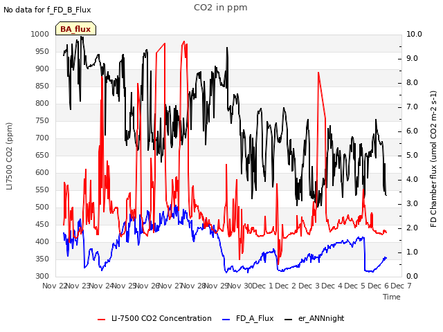 plot of CO2 in ppm