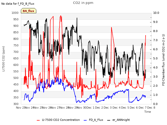 plot of CO2 in ppm