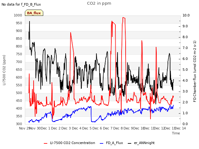 plot of CO2 in ppm