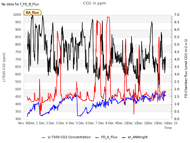 plot of CO2 in ppm