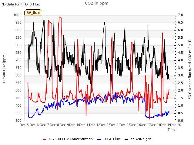 plot of CO2 in ppm