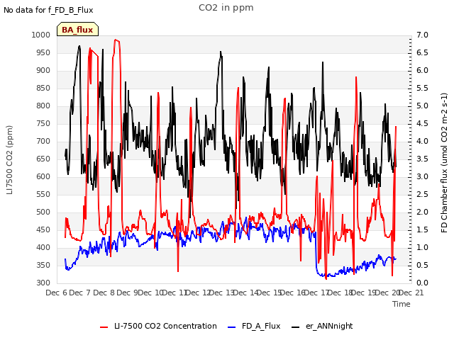 plot of CO2 in ppm