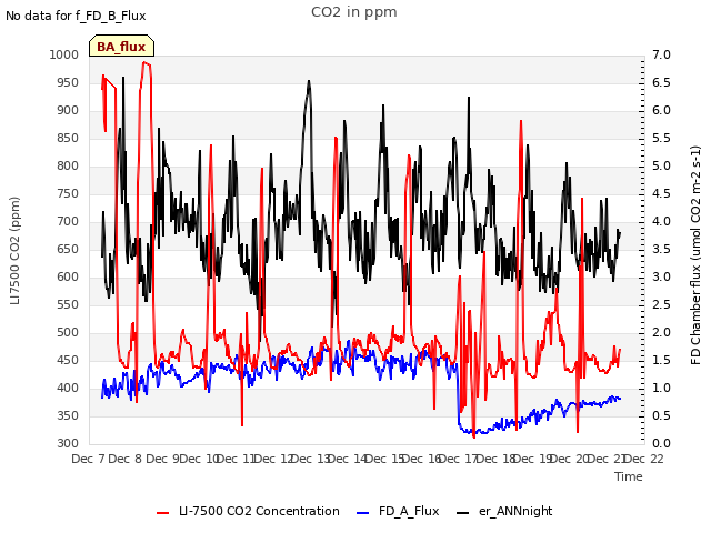 plot of CO2 in ppm