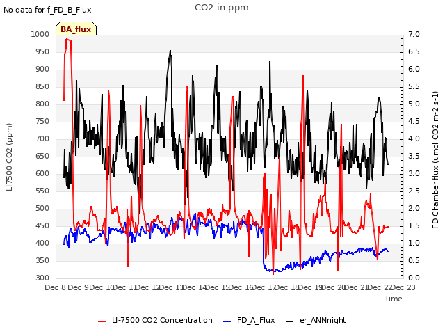 plot of CO2 in ppm