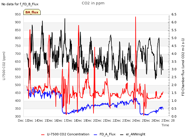 plot of CO2 in ppm