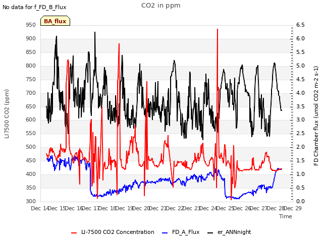 plot of CO2 in ppm