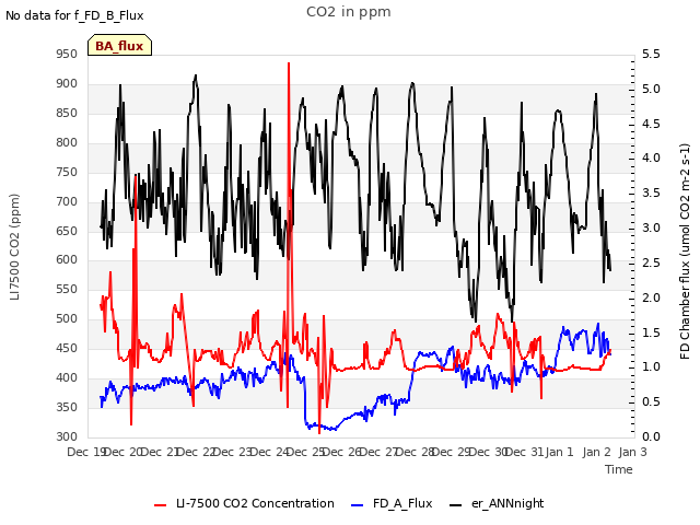 plot of CO2 in ppm