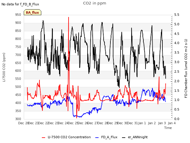 plot of CO2 in ppm