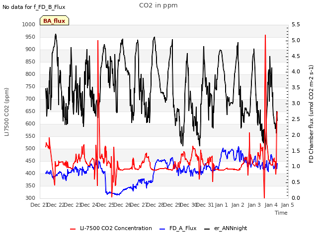 plot of CO2 in ppm