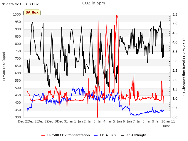 plot of CO2 in ppm