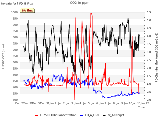 plot of CO2 in ppm