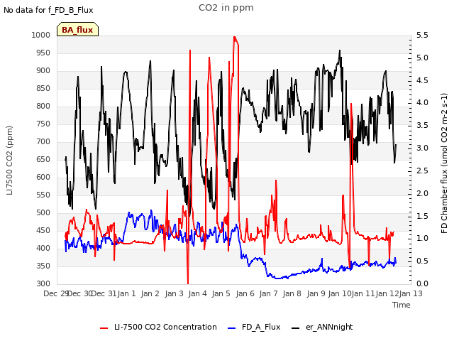 plot of CO2 in ppm