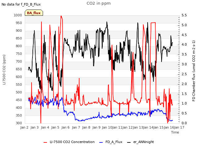 plot of CO2 in ppm