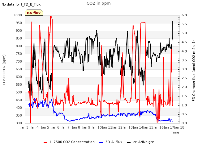 plot of CO2 in ppm