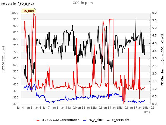 plot of CO2 in ppm