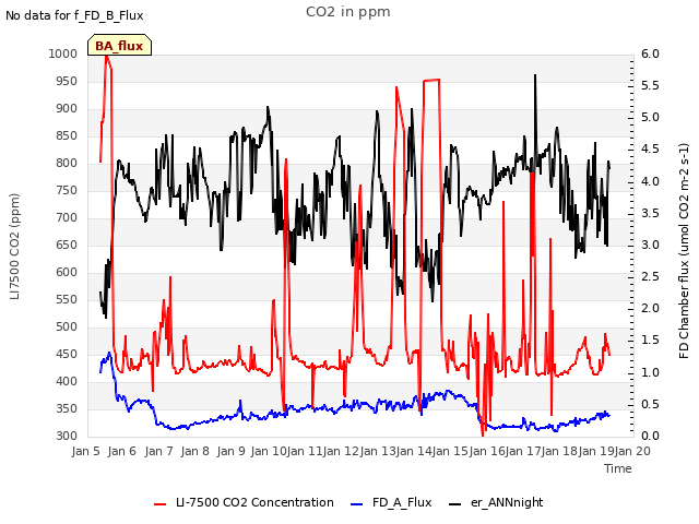 plot of CO2 in ppm