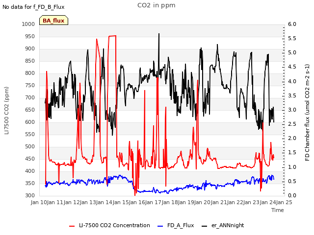 plot of CO2 in ppm