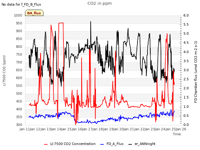 plot of CO2 in ppm