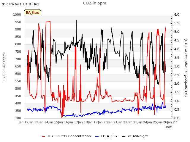 plot of CO2 in ppm