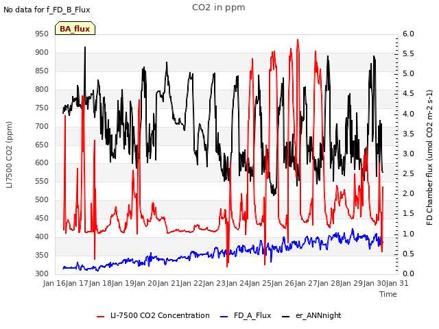 plot of CO2 in ppm