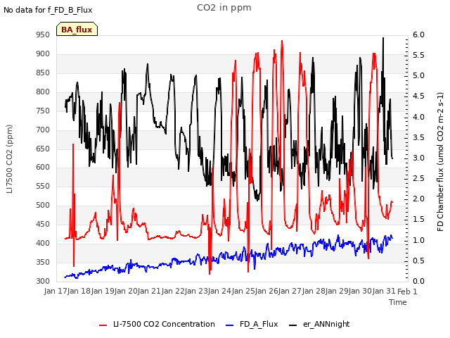 plot of CO2 in ppm