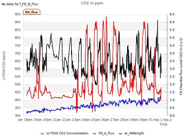 plot of CO2 in ppm