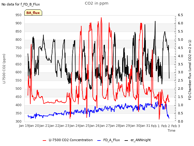 plot of CO2 in ppm