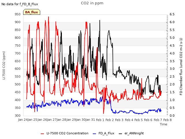 plot of CO2 in ppm