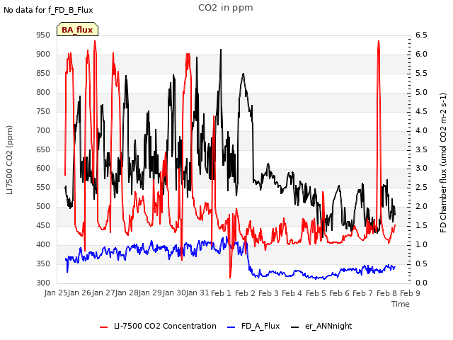 plot of CO2 in ppm