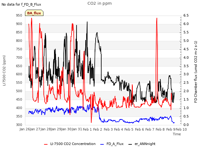 plot of CO2 in ppm