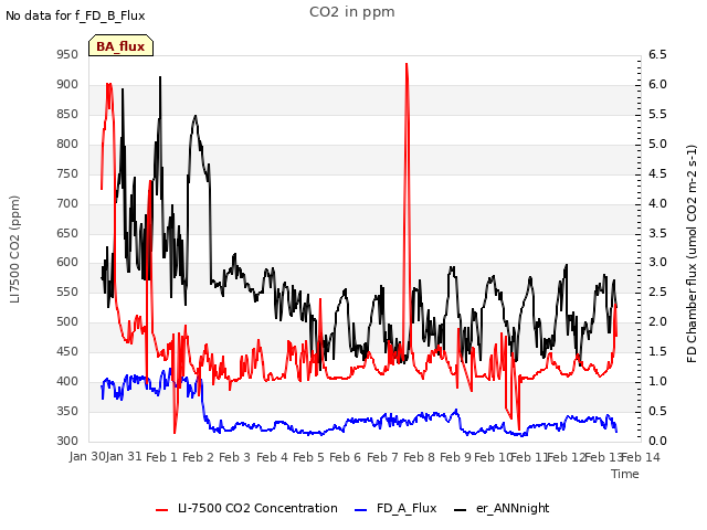 plot of CO2 in ppm