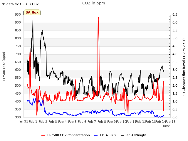 plot of CO2 in ppm