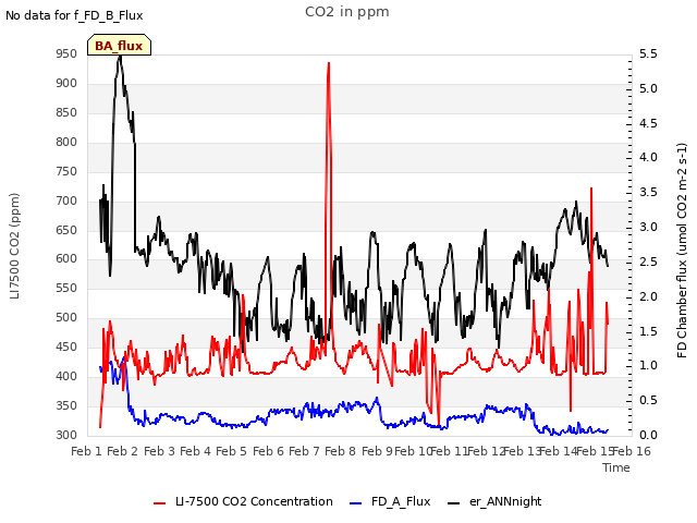 plot of CO2 in ppm