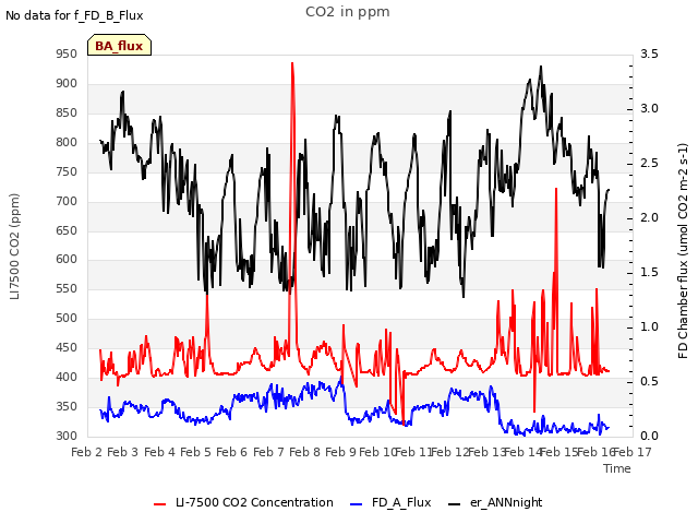 plot of CO2 in ppm