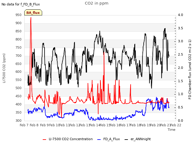 plot of CO2 in ppm