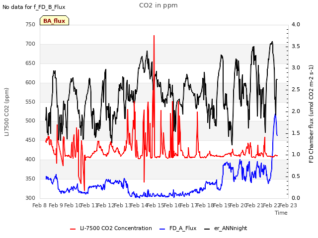 plot of CO2 in ppm