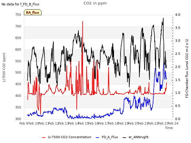 plot of CO2 in ppm