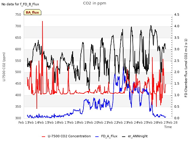 plot of CO2 in ppm