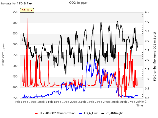 plot of CO2 in ppm