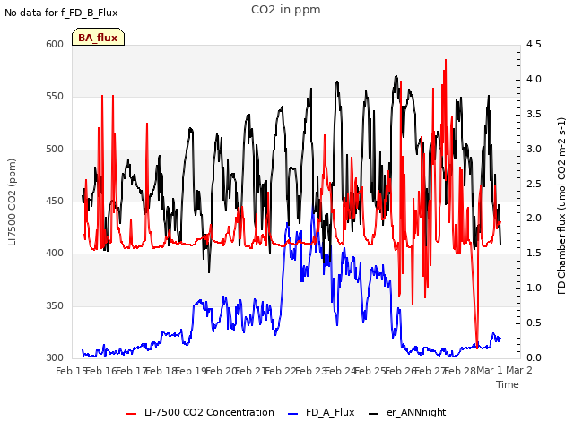 plot of CO2 in ppm