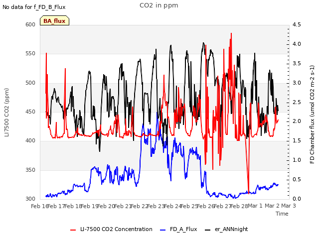 plot of CO2 in ppm