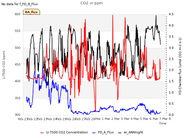 plot of CO2 in ppm